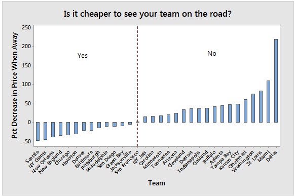 Is It Cheaper to See Your Favorite NFL Team on the Road? 