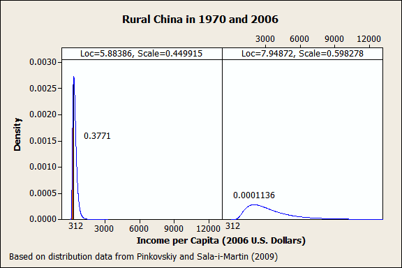 Distribution graph of the decling level of povery in China from 1970 to 2006
