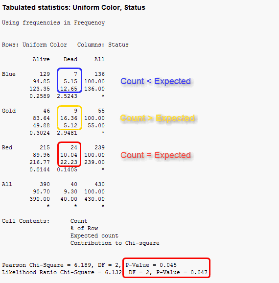 Chi-square analysis of fatalities by uniform color