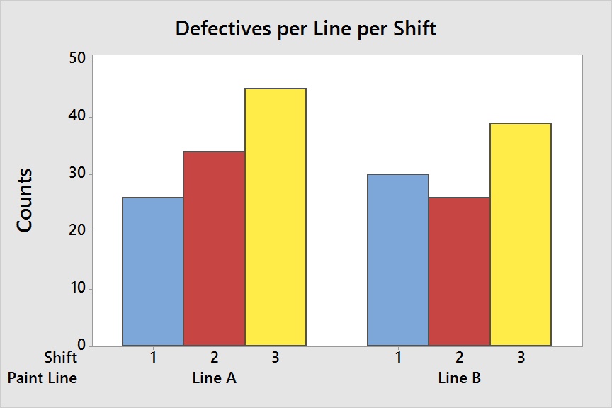 Defectives per line per shift