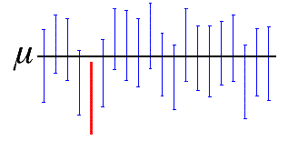Confidence Interval