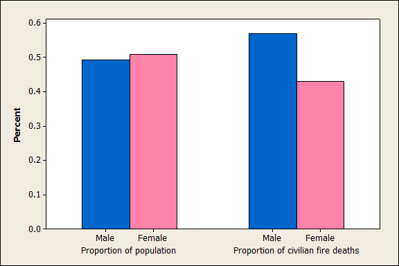 Gener in American population and in civilian fire deaths in America