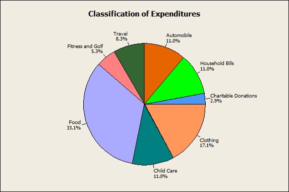 Classification of Expenditures