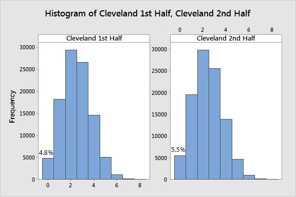 Histogram