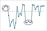 http://support.minitab.com/en-us/minitab/17/runchart_cluster.png
