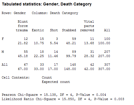 Combined Slasher Movie Chi Square Analysis