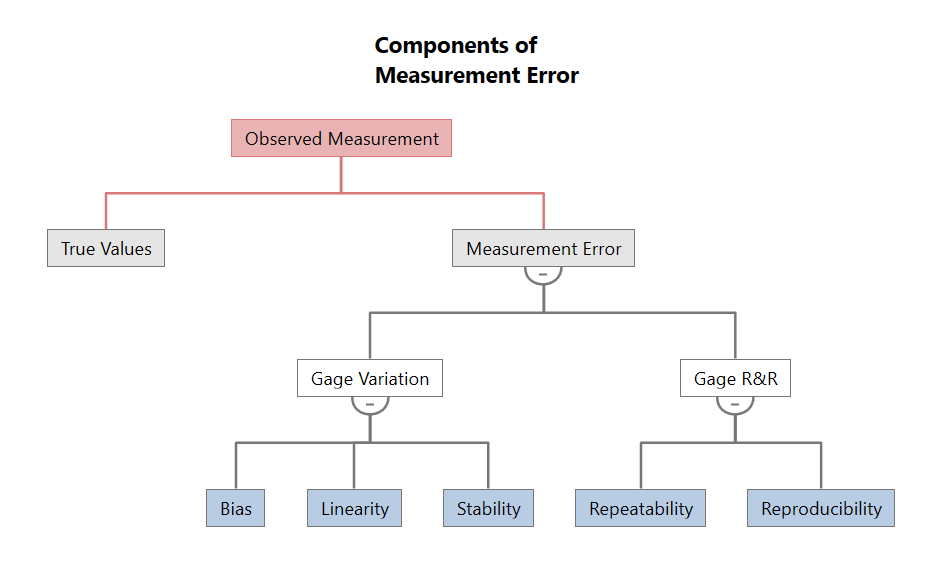 Components of Measurement Error