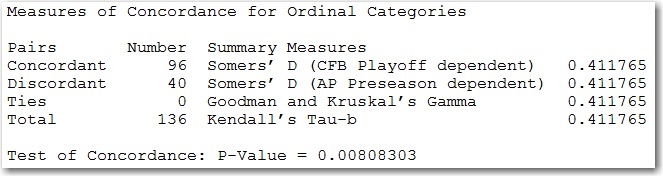 Measures of Concordance