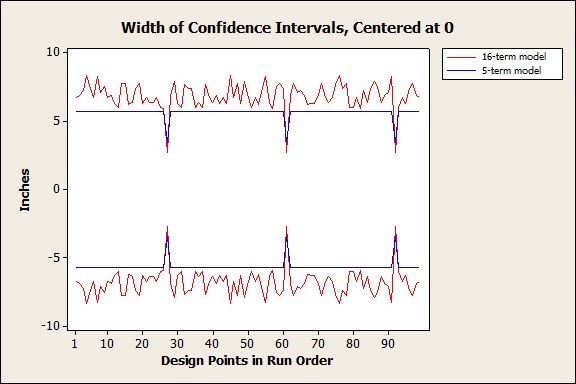 We can't have as much confidence in the predictions from the 16-term model as we can in those from the 5-term model.