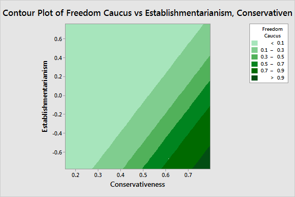 Contour plot of the probability of belonging to the Freedom Caucus