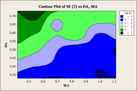 Contour plot with five levels
