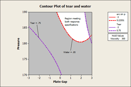 Contour plot of tear and water