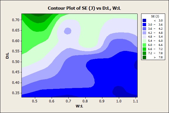 Contour Plot of Skull Strain Energy