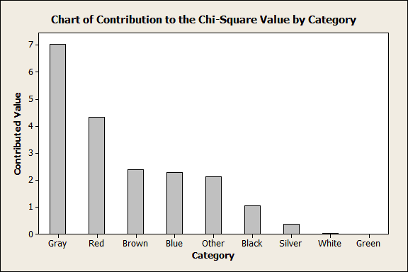 Chart of Contribution to the Chi-Square Value by Category