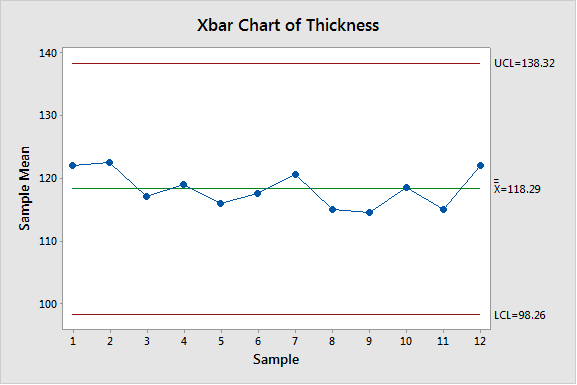 Xbar Chart of Thickness