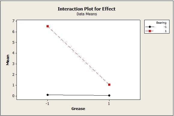Control factors interaction on the noise effect