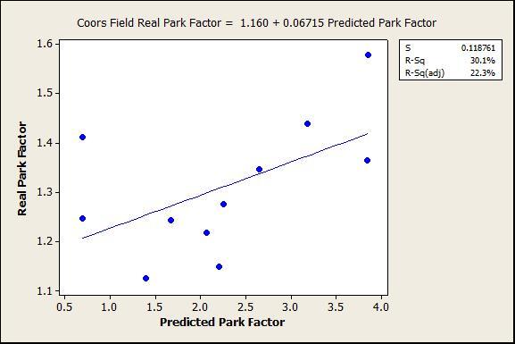 Predicted vs. real park factors at Coors Field