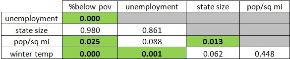 Correlation p-values