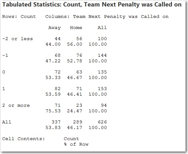 Tabulated Statistics