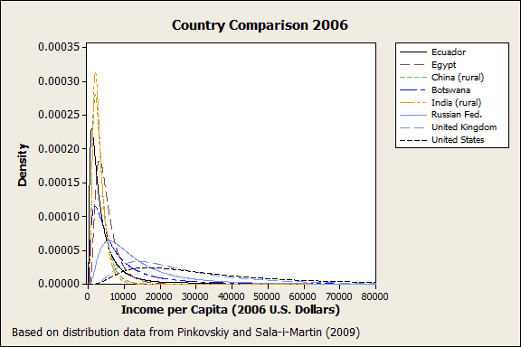Comparions of distributions of per capita income by country in 2006
