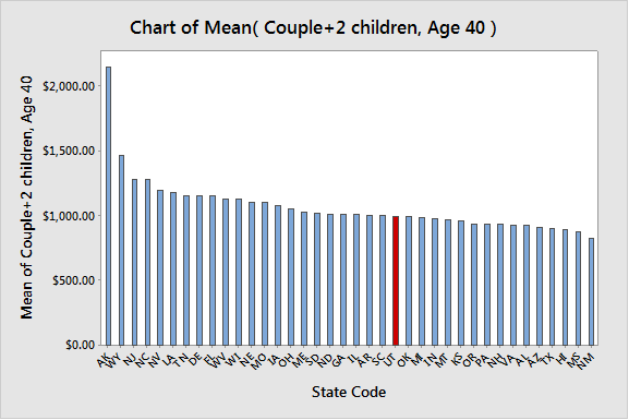 Mean premiums by state for a couple with 2 children, age 40