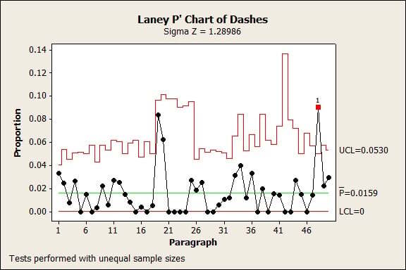 The proportion of dashes is unusually high in the third-to-last paragraph.