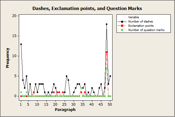 Dashes, exclamation points, and question marks appear in unusually high numbers in the third-to-last paragrah.