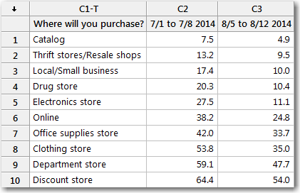 Percentages of people who said that they would shop at each location.