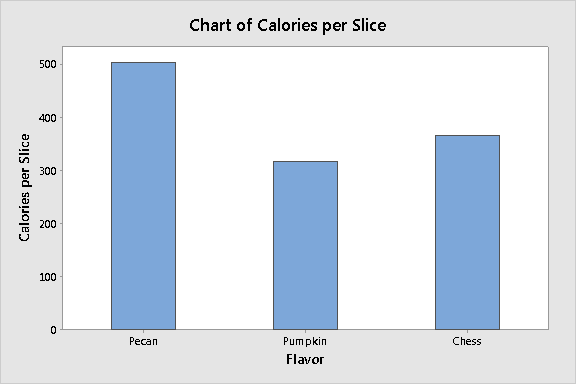 The default graph has all blue bars. In this case, the order of the bars is the order from the worksheet.