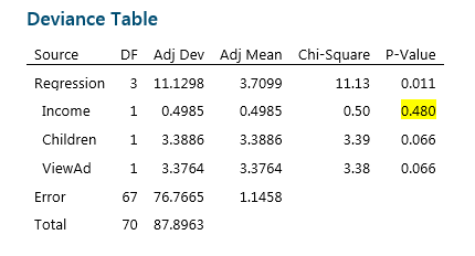 deviance table
