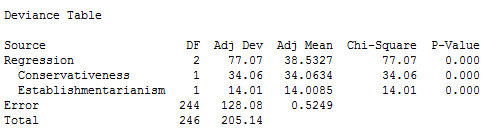 Deviance table for binary logistic regression