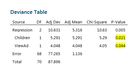 deviance table