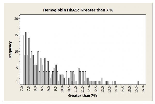 Minitab Histogram