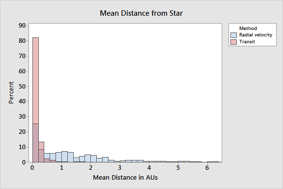 Exoplanet distance from parent star by detection method