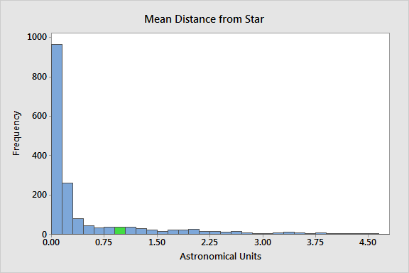 Average distance of exoplanet from parent star