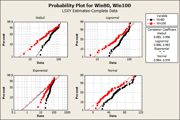 distribution identification plot