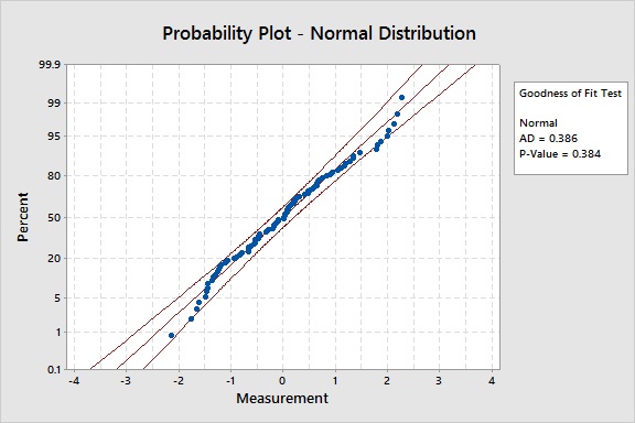 Distribution Identification