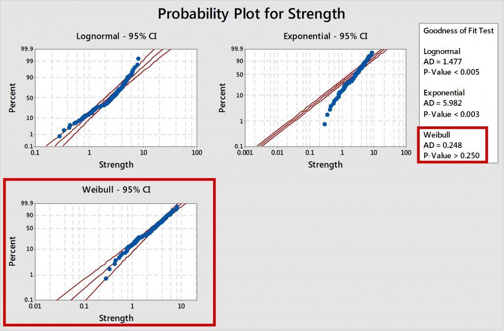 Determine Which Distribution Best Fits Your Data