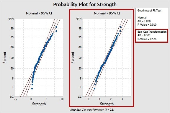 USE A NORMAL STATISTICAL ANALYSIS ON NONNORMAL DATA