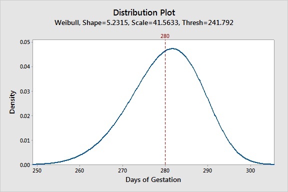 Distribution Plot