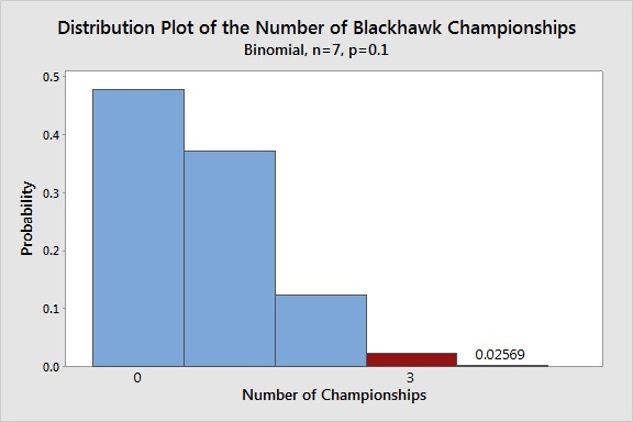 Binomial Distribution Plot
