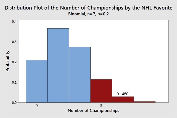 Binomial Distribution Plot