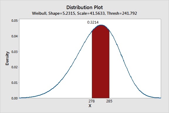 Dist Plot 7 Days