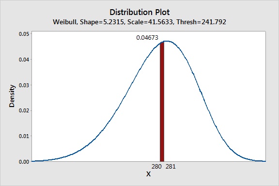 Dist Plot Due Date