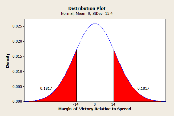 Odds of 2-Touchdown Victory