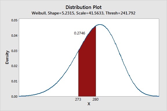 Dist Plot Week Early