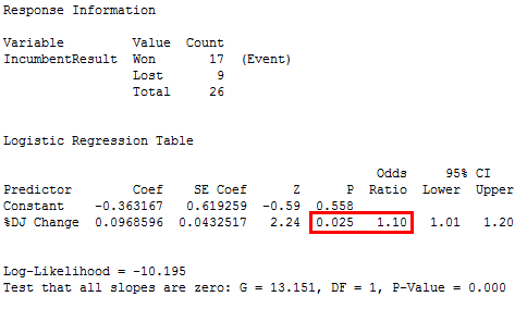 Binary logistic output for the Dow Jones model