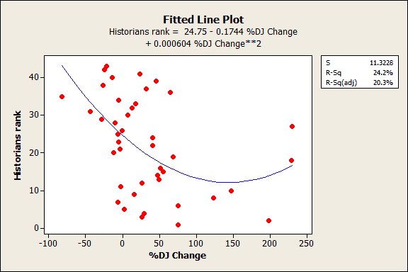 Fitted line plot of historian's rank by the Dow Jones
