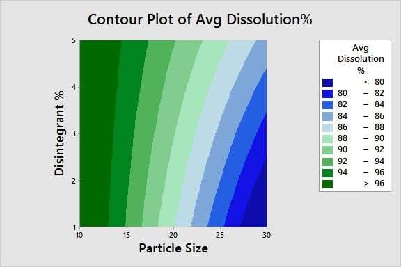 Contour plot