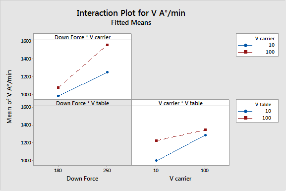 Interaction Plot for V A/Min 